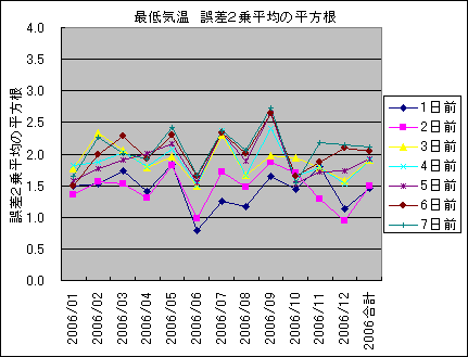 �Œ�C�� �덷2�敽�ς̕�����