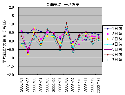 �ō��C�� ���ό덷