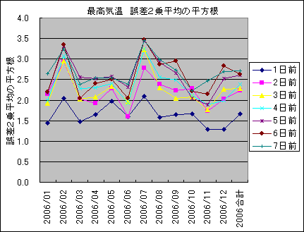�ō��C�� �덷2�敽�ς̕�����
