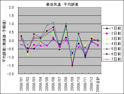 �Œ�C�� ���ό덷