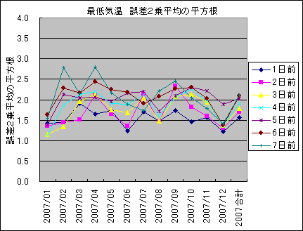 �Œ�C�� �덷2�敽�ς̕�����