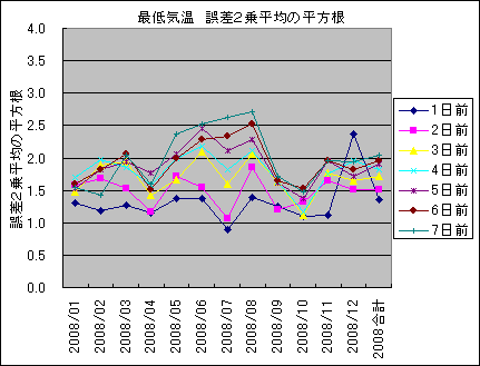 �Œ�C�� �덷2�敽�ς̕�����