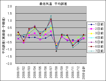 �Œ�C�� ���ό덷