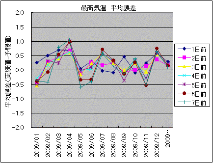 �ō��C�� ���ό덷