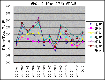 最低気温 誤差2乗平均の平方根