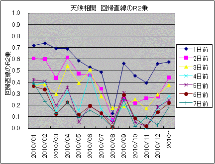 天候相関 回帰直線のR2乗