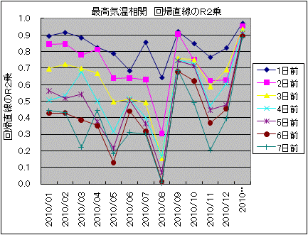 最高気温相関 回帰直線のR2乗