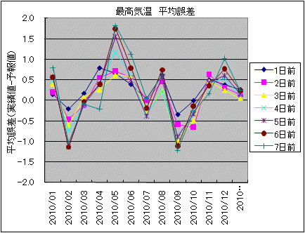 �ō��C�� ���ό덷