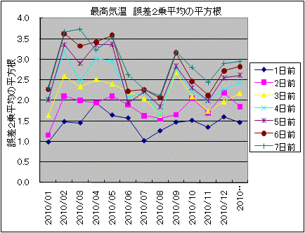 最高気温 誤差2乗平均の平方根
