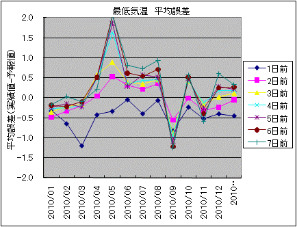 �Œ�C�� ���ό덷