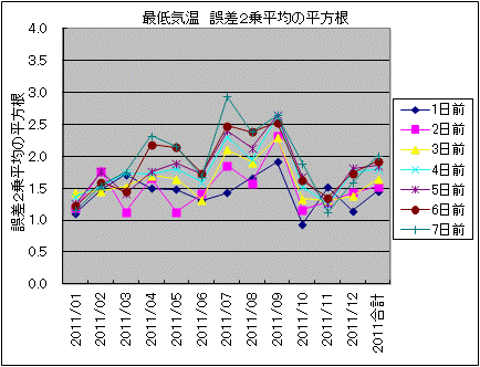�Œ�C�� �덷2�敽�ς̕�����