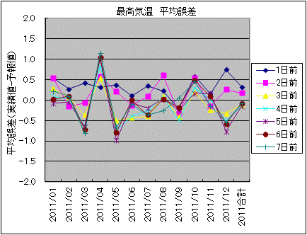 �ō��C�� ���ό덷