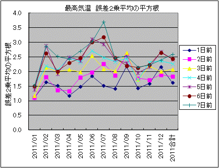 �ō��C�� �덷2�敽�ς̕�����