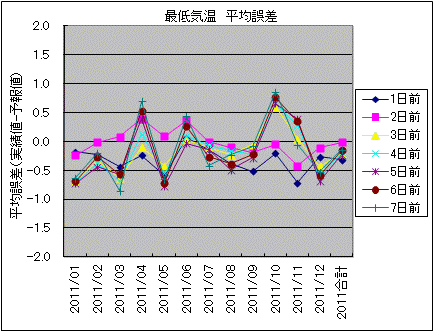 �Œ�C�� ���ό덷