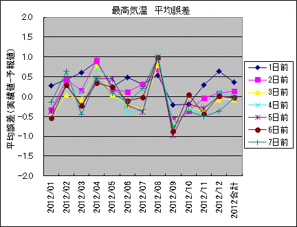 �ō��C�� ���ό덷