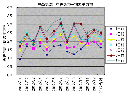 �ō��C�� �덷2�敽�ς̕�����