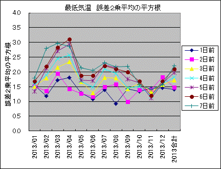 �Œ�C�� �덷2�敽�ς̕�����