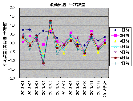 �ō��C�� ���ό덷