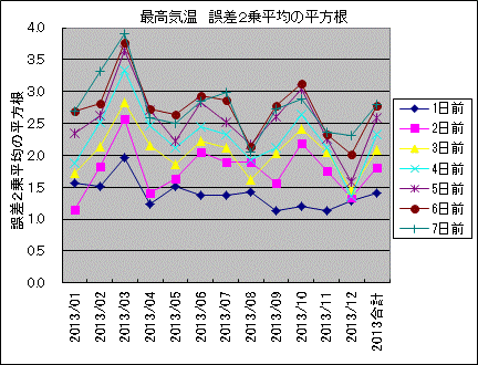 �ō��C�� �덷2�敽�ς̕�����