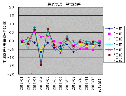 �Œ�C�� ���ό덷