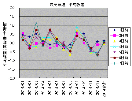 �ō��C�� ���ό덷