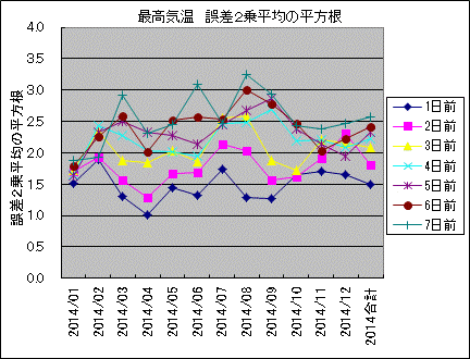 �ō��C�� �덷2�敽�ς̕�����