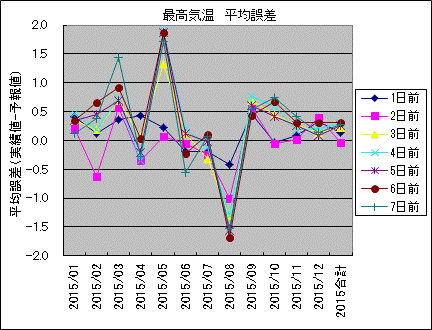 �ō��C�� ���ό덷