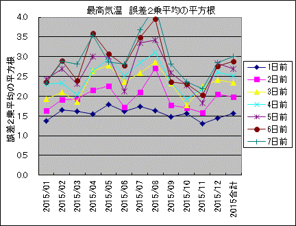 �ō��C�� �덷2�敽�ς̕�����