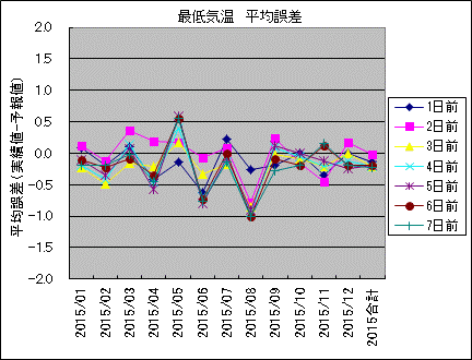 �Œ�C�� ���ό덷