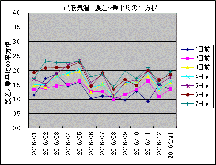 最低気温 誤差2乗平均の平方根
