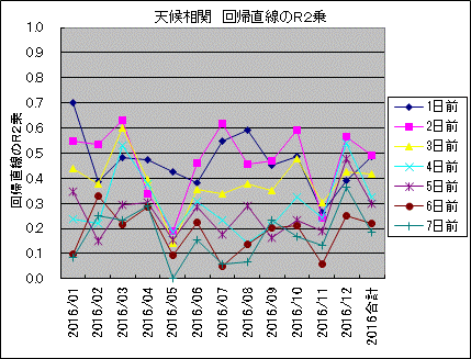 天候相関 回帰直線のR2乗