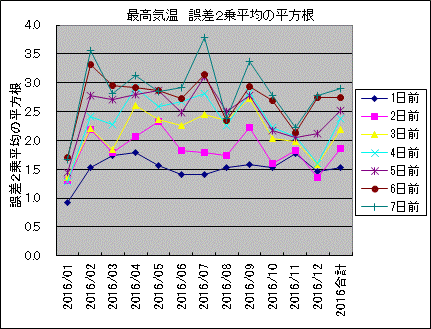 最高気温 誤差2乗平均の平方根