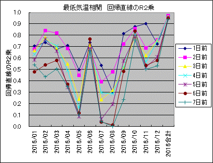 最低気温相関 回帰直線のR2乗