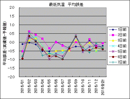 �Œ�C�� ���ό덷