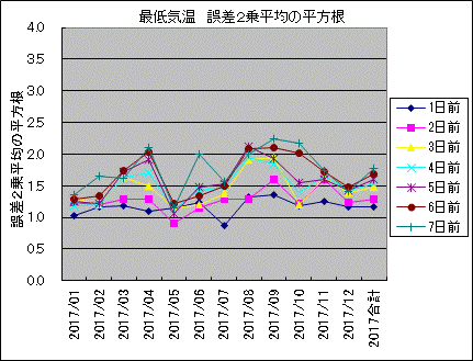 最低気温 誤差2乗平均の平方根