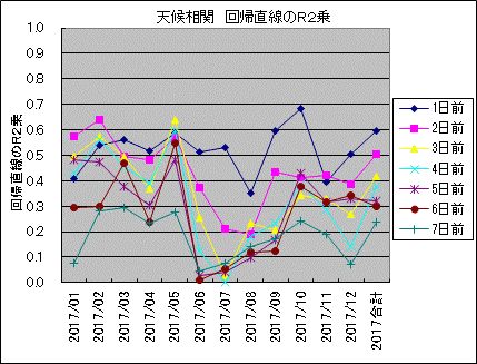天候相関 回帰直線のR2乗