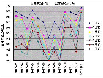 最高気温相関 回帰直線のR2乗