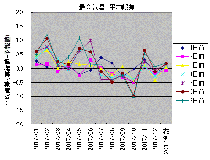 �ō��C�� ���ό덷