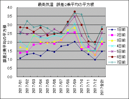 最高気温 誤差2乗平均の平方根