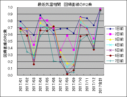 最低気温相関 回帰直線のR2乗