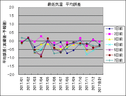 �Œ�C�� ���ό덷