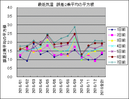 �Œ�C�� �덷2�敽�ς̕�����