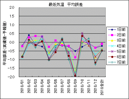 �Œ�C�� ���ό덷