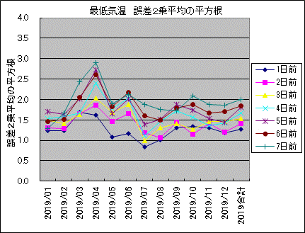 �Œ�C�� �덷2�敽�ς̕�����