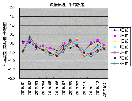 �Œ�C�� ���ό덷