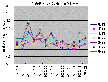 �Œ�C�� �덷2�敽�ς̕�����