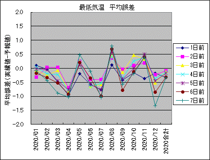 �Œ�C�� ���ό덷