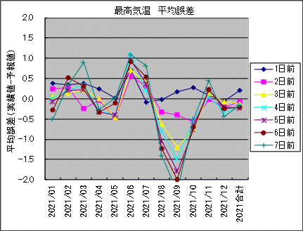 �ō��C�� ���ό덷