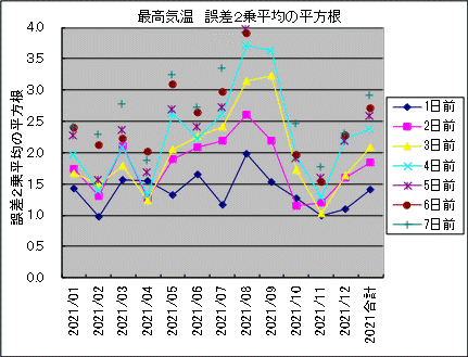�ō��C�� �덷2�敽�ς̕�����