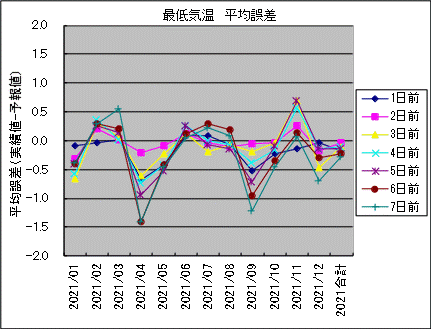 �Œ�C�� ���ό덷